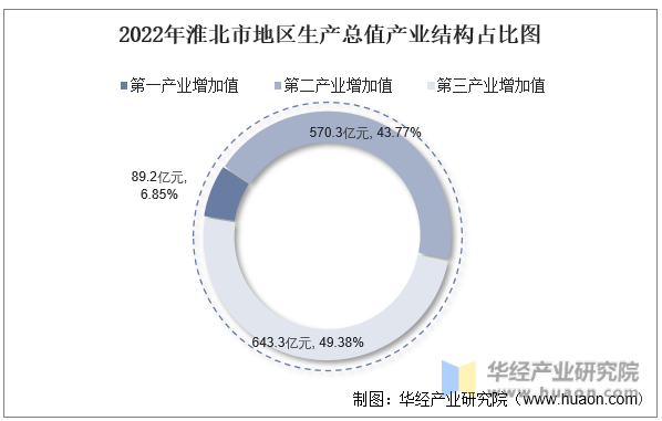 2022年淮北市地区生产总值产业结构占比图