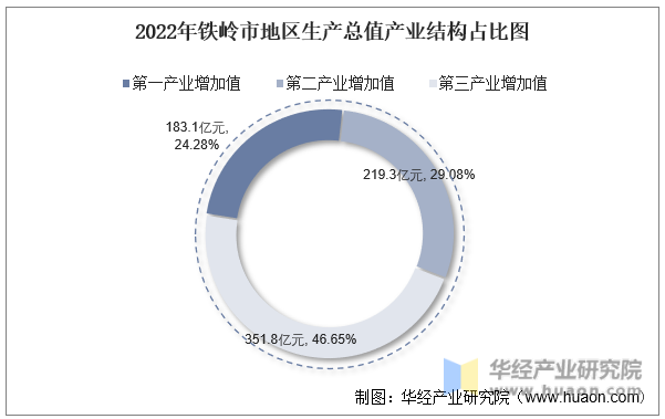 2022年铁岭市地区生产总值产业结构占比图