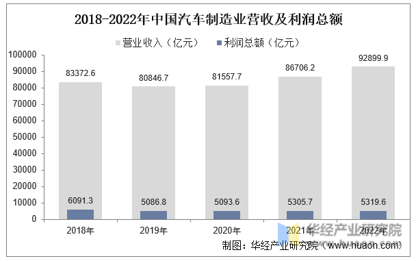 2018-2022年中国汽车制造业营收及利润总额