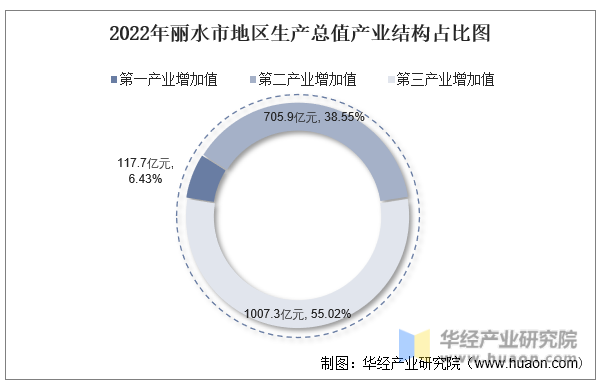 2022年丽水市地区生产总值产业结构占比图