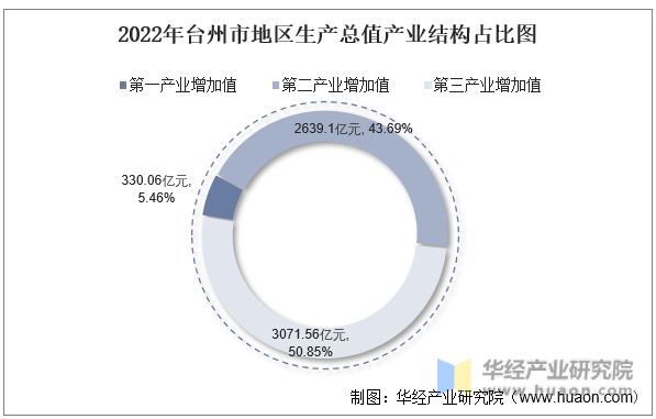 2022年台州市地区生产总值产业结构占比图