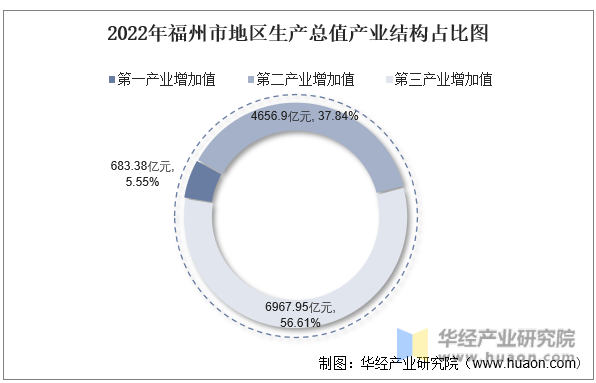 2022年福州市地区生产总值产业结构占比图