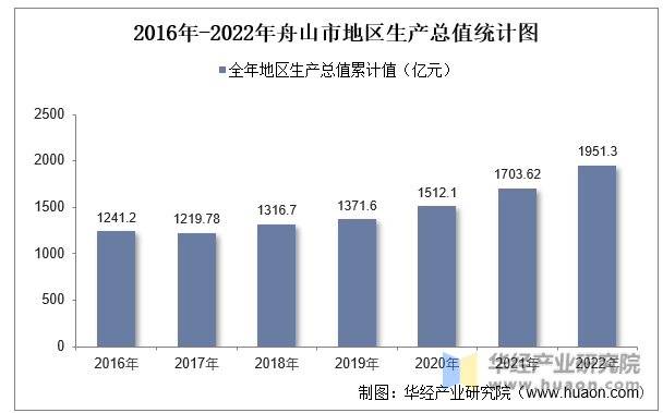 2016年-2022年舟山市地区生产总值统计图