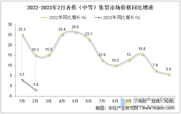 2022-2023年2月香蕉（中等）集贸市场价格同比增速