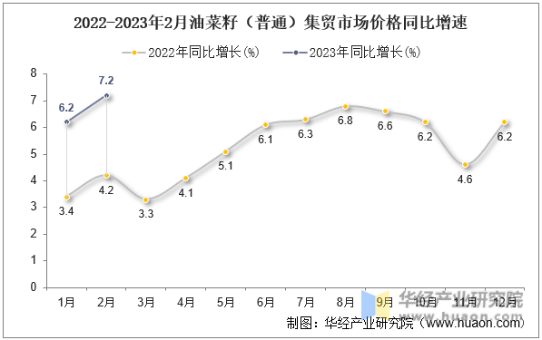 2022-2023年2月油菜籽（普通）集贸市场价格同比增速