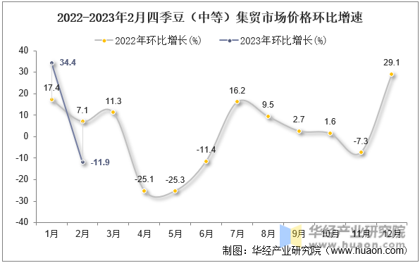 2022-2023年2月四季豆（中等）集贸市场价格环比增速