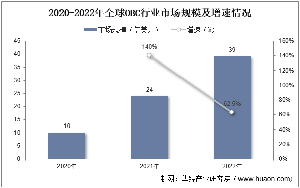 2020-2022年全球OBC行业市场规模及增速情况