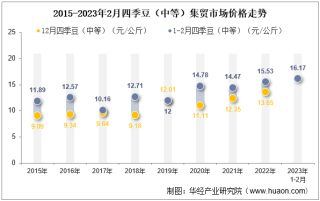 2023年2月四季豆（中等）集贸市场价格当期值为16.17元/公斤，环比下降11.9%，同比增长4.1%