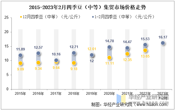 2015-2023年2月四季豆（中等）集贸市场价格走势