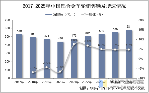 2017-2025年中国铝合金车轮销售额及增速情况
