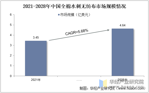 2021-2028年中国全棉水刺无纺布市场规模情况
