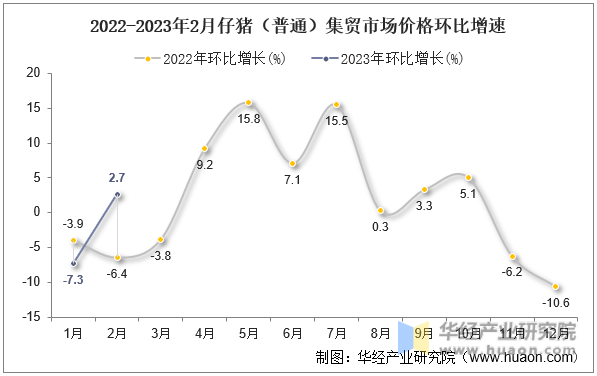 2022-2023年2月仔猪（普通）集贸市场价格环比增速