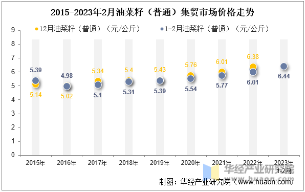 2015-2023年2月油菜籽（普通）集贸市场价格走势