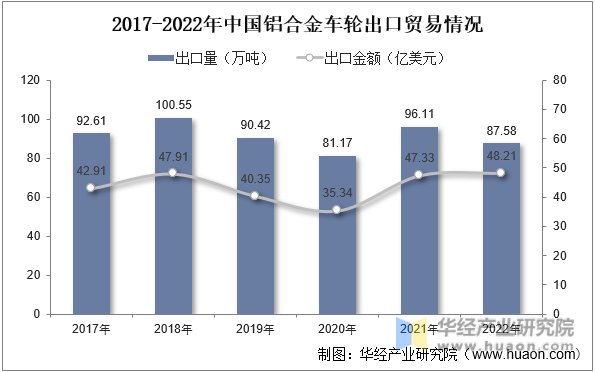 2017-2022年中国铝合金车轮出口贸易情况