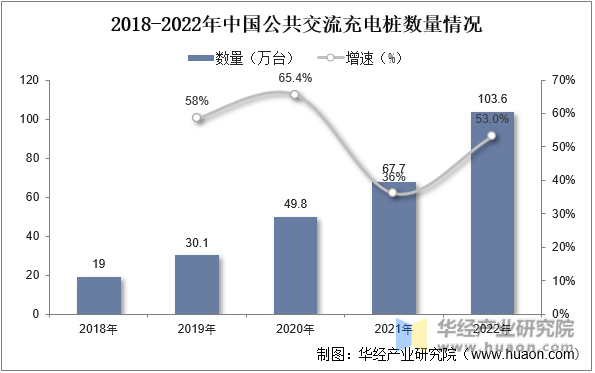 2018-2022年中国公共交流充电桩数量情况