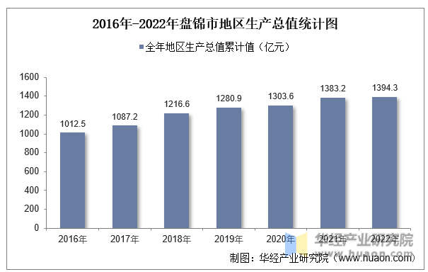 2016年-2022年盘锦市地区生产总值统计图