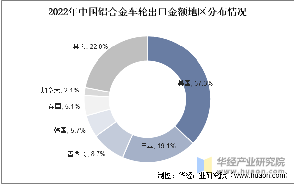 2022年中国铝合金车轮出口金额地区分布情况