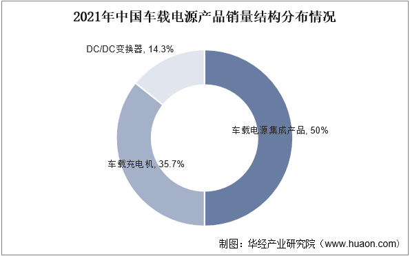 2021年中国车载电源产品销量结构分布情况