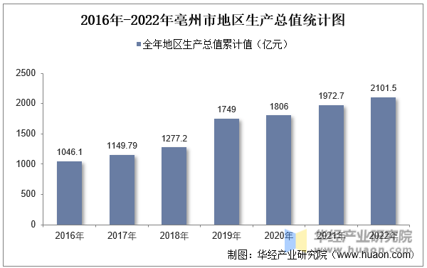 2016年-2022年亳州市地区生产总值统计图