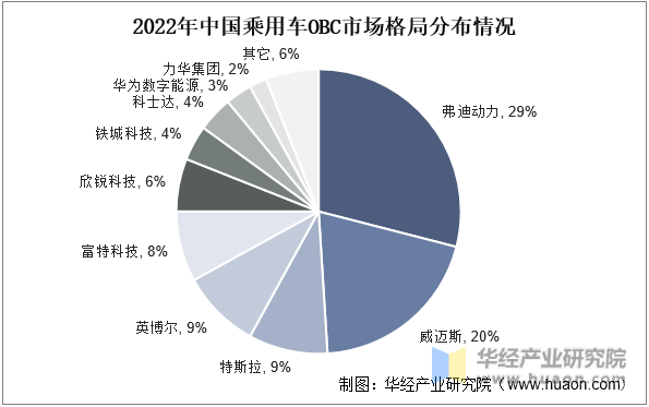 2022年中国乘用车OBC市场格局分布情况