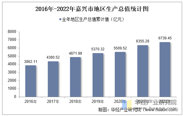 2016年-2022年嘉兴市地区生产总值统计图