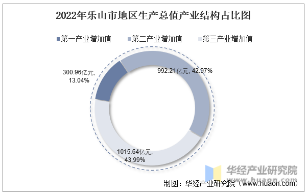 2022年乐山市地区生产总值产业结构占比图