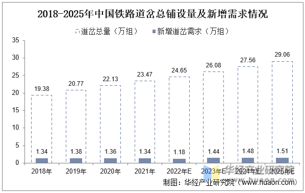 2018-2025年中国铁路道岔总铺设量及新增需求情况
