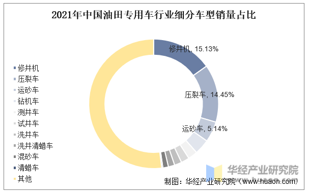 2021年中国油田专用车行业细分车型销量占比