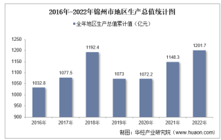 2022年锦州市地区生产总值以及产业结构情况统计
