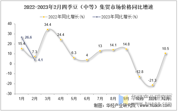 2022-2023年2月四季豆（中等）集贸市场价格同比增速