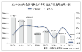 2022年饲料生产专用设备累计产量为35119台，同比下降16.9%
