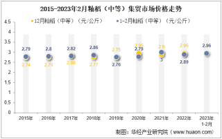 2023年2月籼稻（中等）集贸市场价格当期值为2.96元/公斤，同比增长2.4%
