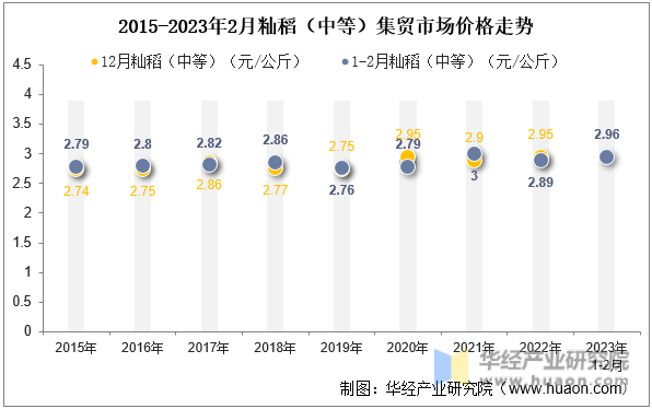 2015-2023年2月籼稻（中等）集贸市场价格走势