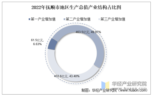 2022年抚顺市地区生产总值产业结构占比图