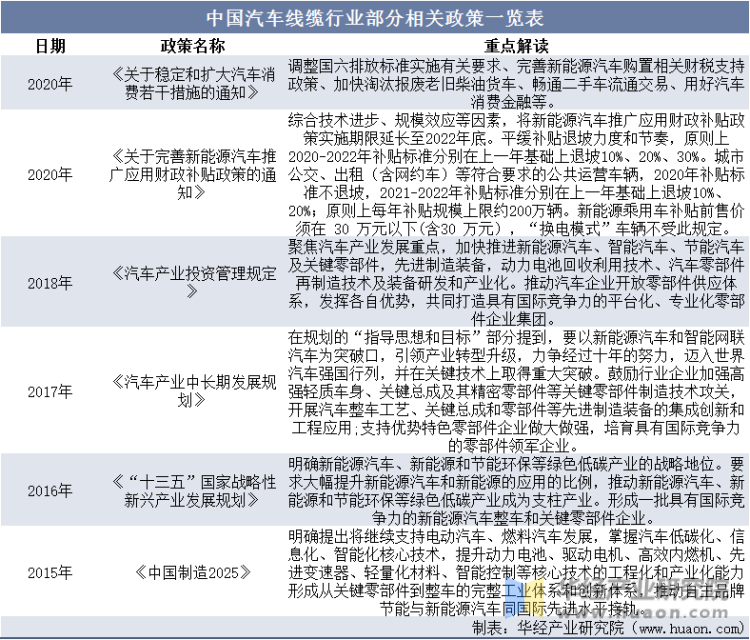 中国汽车线缆行业部分相关政策一览表