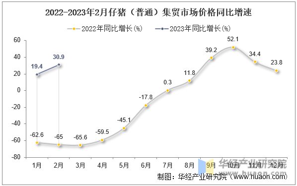 2022-2023年2月仔猪（普通）集贸市场价格同比增速
