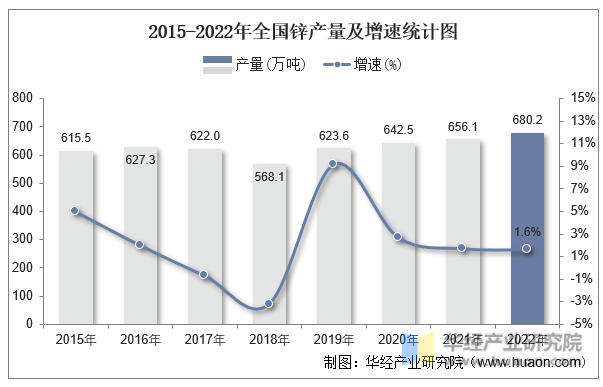 2015-2022年全国锌产量及增速统计图