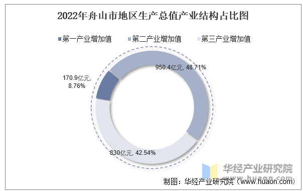 2022年舟山市地区生产总值产业结构占比图