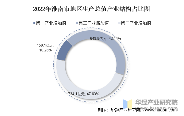2022年淮南市地区生产总值产业结构占比图