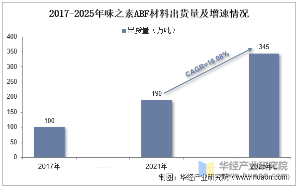 2017-2025年味之素ABF材料出货量及增速情况