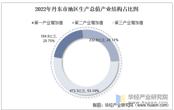 2022年丹东市地区生产总值产业结构占比图