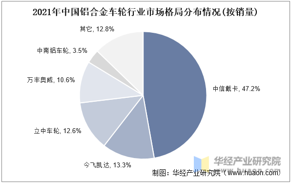 2021年中国铝合金车轮行业市场格局分布情况(按销量)