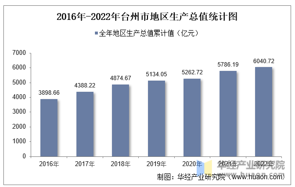 2016年-2022年台州市地区生产总值统计图