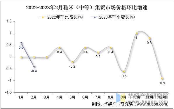 2022-2023年2月籼米（中等）集贸市场价格环比增速