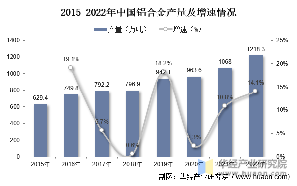 2015-2022年中国铝合金产量及增速情况