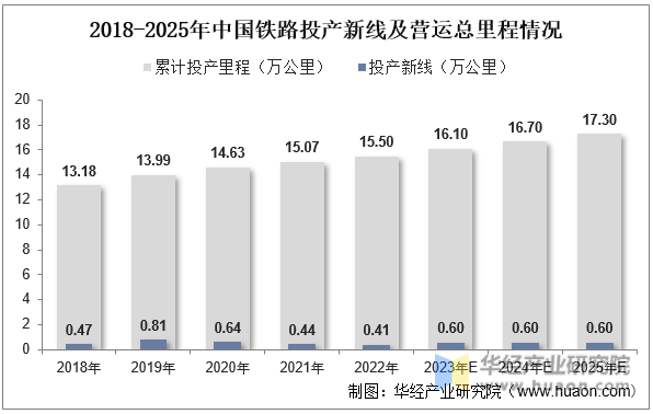 2018-2025年中国铁路投产新线及营运总里程情况