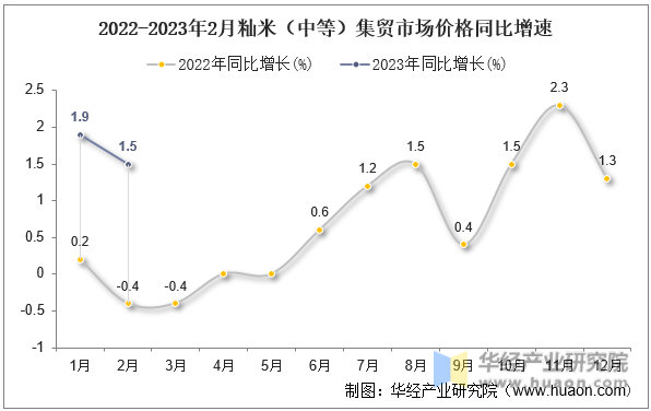 2022-2023年2月籼米（中等）集贸市场价格同比增速