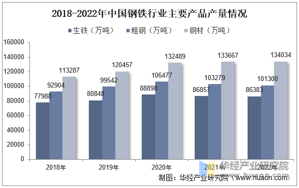 2018-2022年中国钢铁行业主要产品产量情况