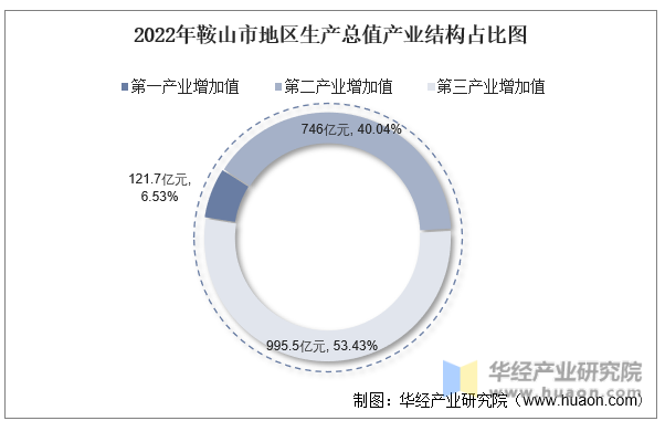 2022年鞍山市地区生产总值产业结构占比图
