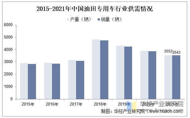 2015-2021年中国油田专用车行业供需情况